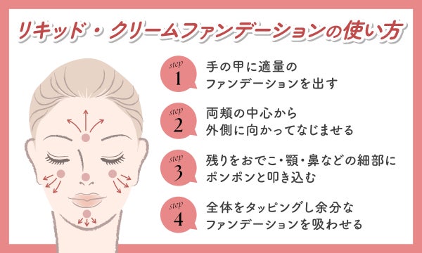 リキッドファンデーションの使い方は手の甲に適量のファンデーションを出し、両頬の中心から外側に向かってなじませる。残りをおでこ・顎・鼻などの細部にポンポンと叩き込み全体をタッピングし余分なファンデーションを吸わせる。