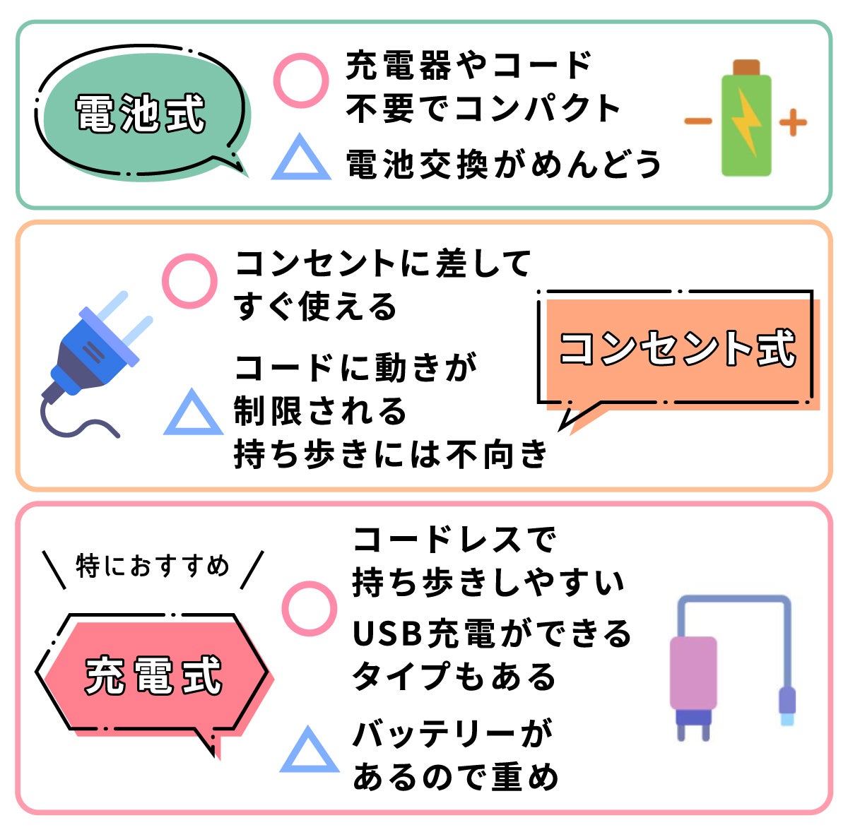 電池式は、充電器やコード不要でコンパクトだが、電池交換がめんどう。コンセント式は、コンセントに差してすぐ使えるが、コードに動きが制限される。持ち歩きには不向き。特におすすめは充電式。コードレスで持ち歩きしやすくUSB充電ができるタイプもある。バッテリーがあるので重め。