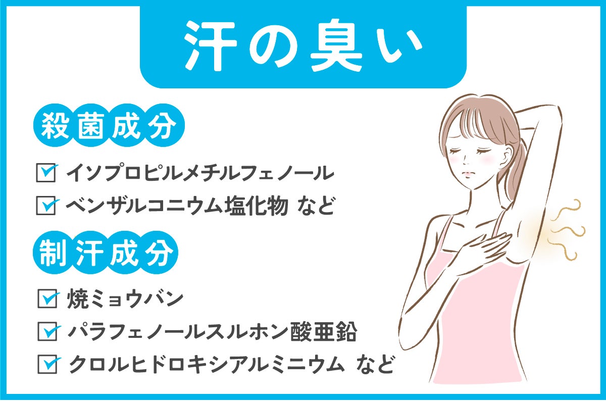 汗の臭いが気になるときの注目成分は、殺菌成分のイソプロピルメチルフェノール・ベンザルコニウム塩化物などと、制汗成分の焼ミョウバン・パラフェノールスルホン酸亜鉛・クロルヒドロキシアルミニウムなど。