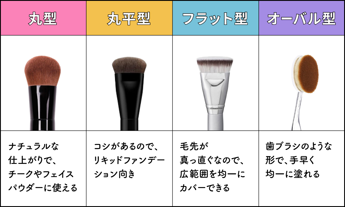丸型は、ナチュラルな仕上がりで、チークやフェイスパウダーに使える。丸平型は、コシがあるので、リキッドファンデーション向き。フラット型は、毛先が真っ直ぐでつきやすいので、カバー力が高め。オーバル型は、歯ブラシのような形で、手早く均一に塗れる。