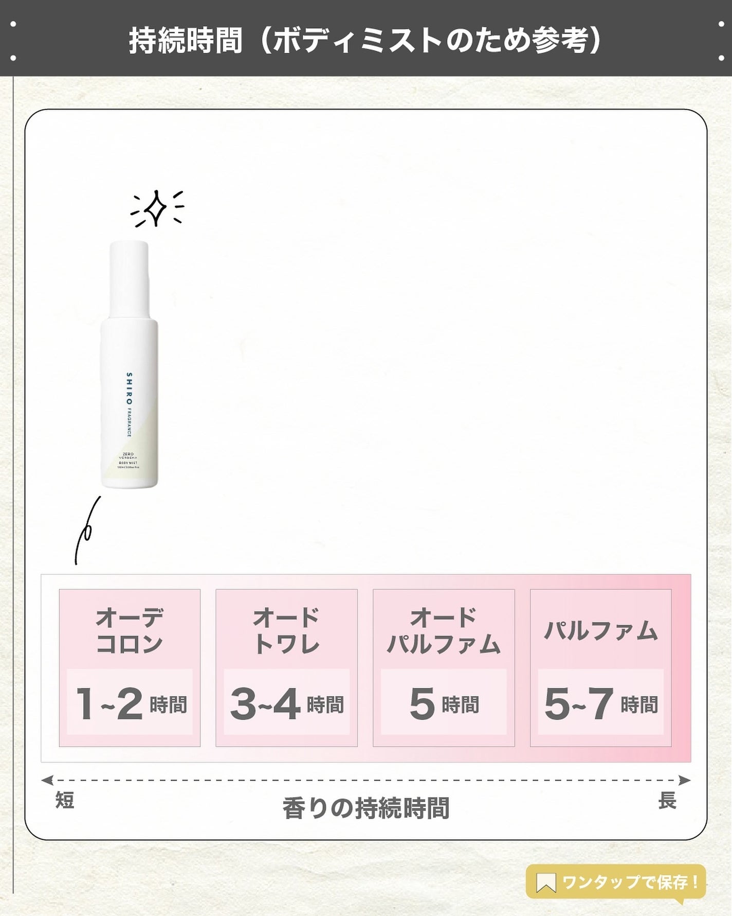 エスログ┊1日1分のモテ香水紹介 on LIPS 「.『シロ新作神ミスト』🌳製品情報🌳SHIROゼロヴァーベナボデ..」(5枚目)