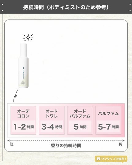 エスログ┊1日1分のモテ香水紹介 on LIPS 「.『シロ新作神ミスト』🌳製品情報🌳SHIROゼロヴァーベナボデ..」(5枚目)