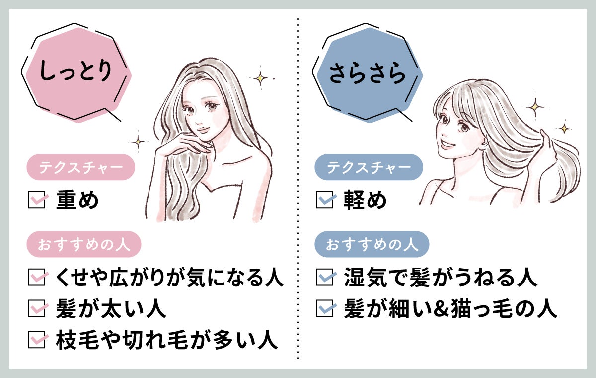しっとりなら重めのテクスチャーのものがおすすめでくせや広がりが気になる人・髪が太い人・枝毛や切れ毛が多い人に適しています。さらさらなら軽めのテクスチャーがおすすめ。湿気で髪がうねる人や髪が細い&猫っ毛の人に適しています。