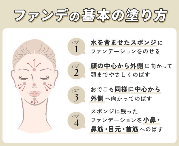 ファンデーションの基本的な使い方。水を含ませたスポンジにファンデーションをのせ顔の中心から外側に向かって顎までやさしくのばす。おでこも同様に中心から外側へ向かってのばす。スポンジに残ったファンデーションで、小鼻・鼻筋・目元・首筋へのばす。