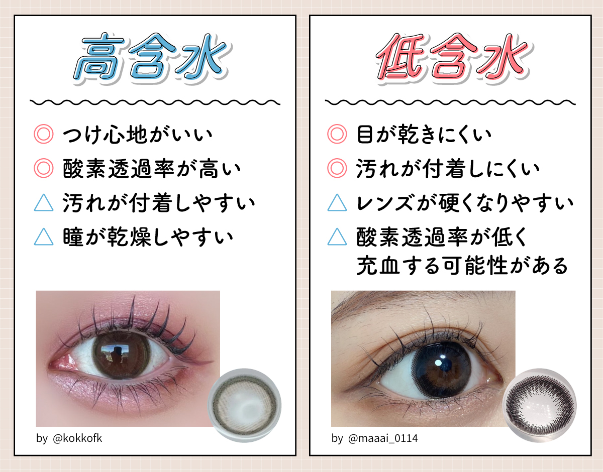 高含水のものは酸素透過率が高くつけ心地がいいものの、汚れが付着しやすく瞳が乾燥しやすい。低含水のものは目が乾きにくく汚れが付着しにくいものの、レンズが硬くなりやすく酸素透過率が低いので充血する可能性がある。