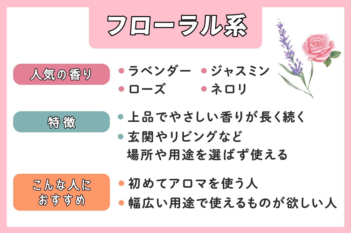 フローラル系で人気の香りはラベンダー、ローズ、ジャスミン、ネロリ。特徴は上品でやさしい香りが長く続く。玄関やリビングなど場所や用途を選ばず使える。初めてアロマを使う人、幅広い用途で使えるものが欲しい人におすすめ