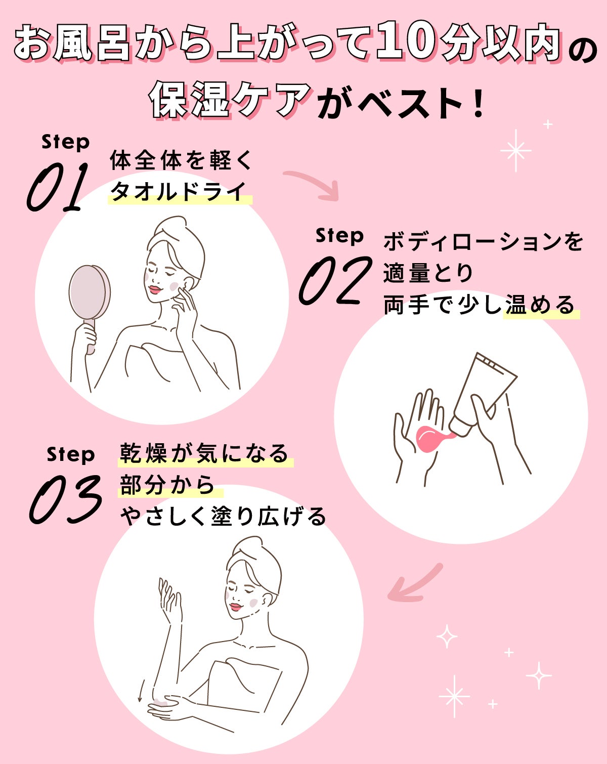 お風呂から上がって10分以内の保湿ケアがベスト!ステップ1は体全体を軽くタオルドライ。ステップ2はボディローションを適量とり両手で少し温める。ステップ3は乾燥が気になる部分からやさしく塗り広げる。