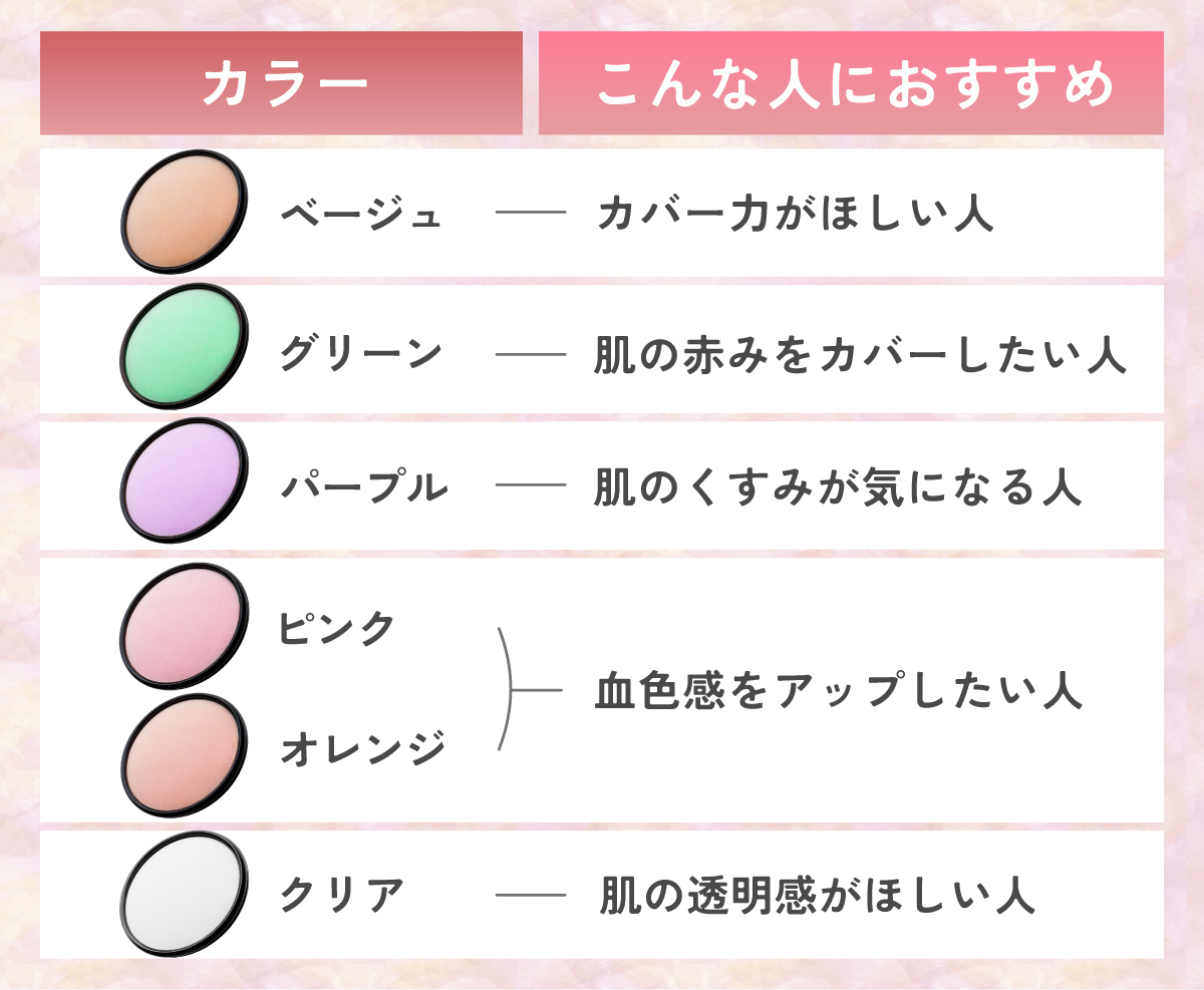 ベージュはカバー力がほしい人に、グリーンは肌の赤みをカバーしたい人に、パープルは肌のくすみが気になる人に、ピンクやオレンジは血色感をアップしたい人に、クリアは肌の透明感がほしい人におすすめです。