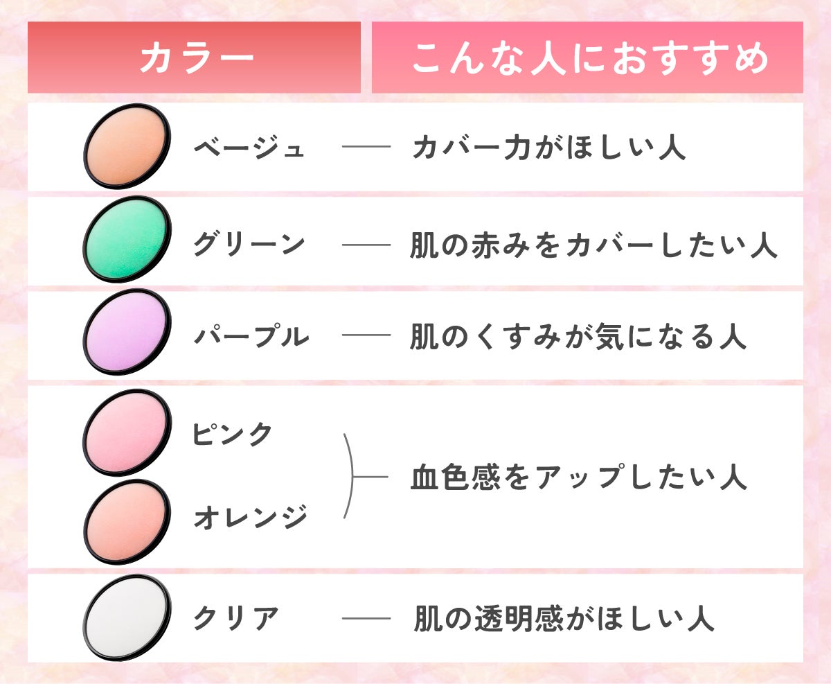 ベージュはカバー力がほしい人に、グリーンは肌の赤みをカバーしたい人に、パープルは肌のくすみが気になる人に、ピンクやオレンジは血色感をアップしたい人に、クリアは肌の透明感がほしい人におすすめです。