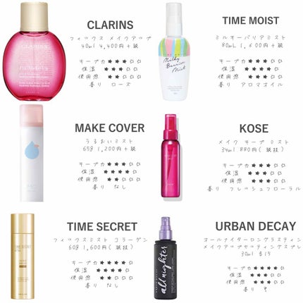 フィックス メイクアップ/CLARINS/ミスト状化粧水を使ったクチコミ(2枚目)