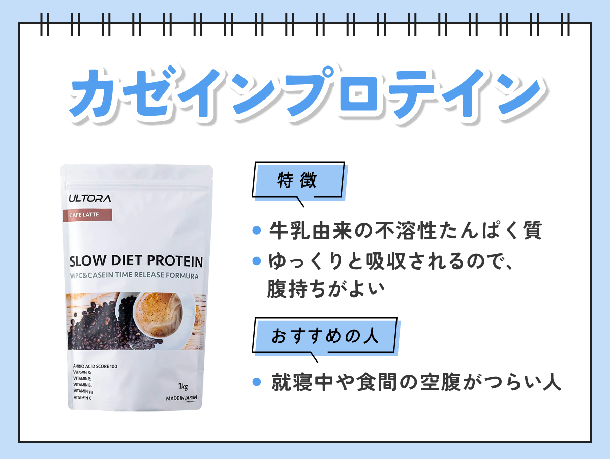 カゼインプロテインは牛乳由来の不溶性たんぱく質。ゆっくりと吸収されるので、腹持ちがよいのが特徴。就寝中や食間の空腹がつらい人におすすめ。