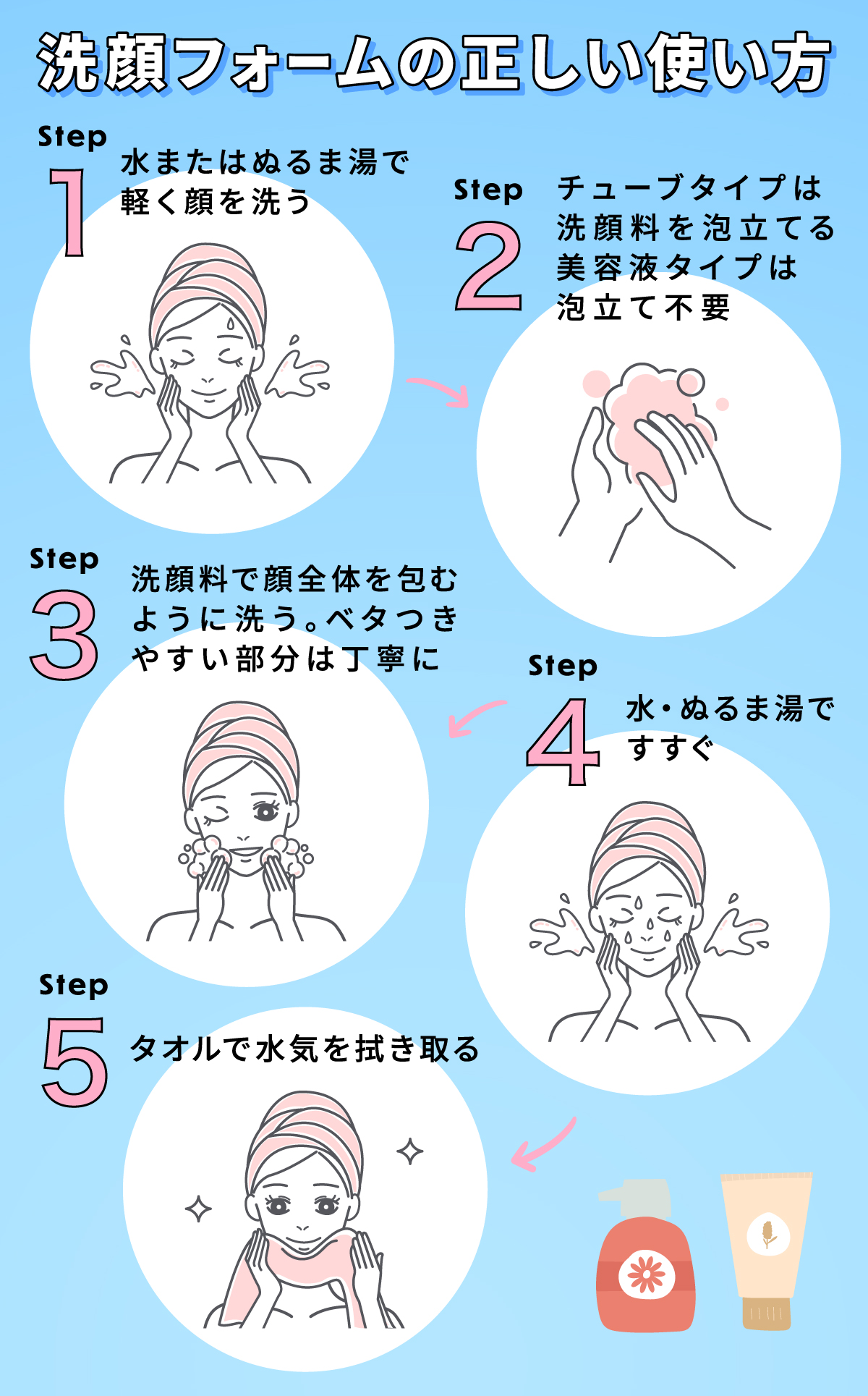 洗顔フォームの正しい使い方を紹介。1. 水またはぬるま湯で軽く顔を洗う。2. チューブタイプの場合は洗顔料を手のひらで泡立てる。美容液タイプは泡立て不要。3. 洗顔料で顔全体を包むように洗う。ベタつきやすい部分は丁寧に。4. 水・ぬるま湯ですすぐ。5. タオルで水気を拭きとる。