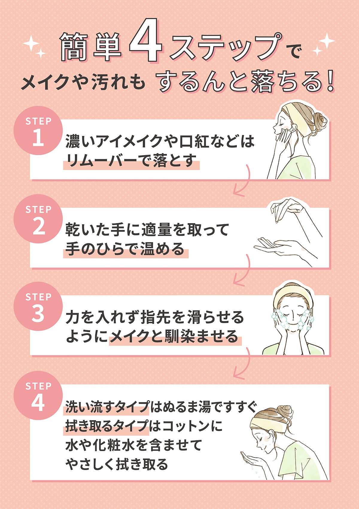 簡単4ステップでメイクや汚れもするんと落ちる!1. 濃いアイメイクや口紅などはリムーバーで落とす。2. 乾いた手に適量を取って、手のひらで温める。3. 力を入れず指先を滑らせるようにメイクと馴染ませる。4. 洗い流すタイプはぬるま湯ですすぐ、拭き取るタイプはコットンに水や化粧水を含ませて、やさしく拭き取る。