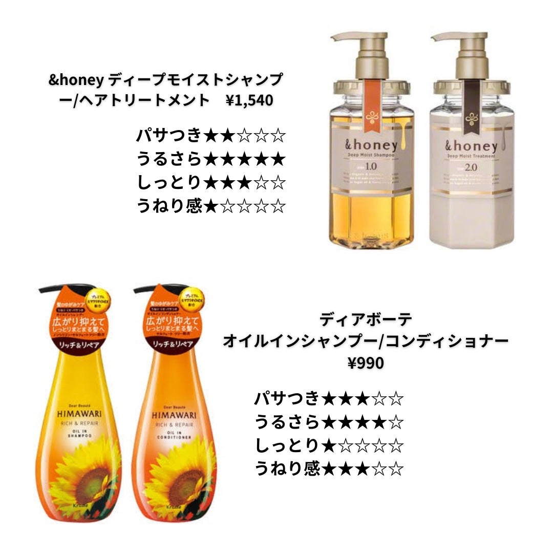 ディープモイスト シャンプー1.0/ヘアトリートメント2.0/&honey/市販シャンプーを使ったクチコミ(2枚目)