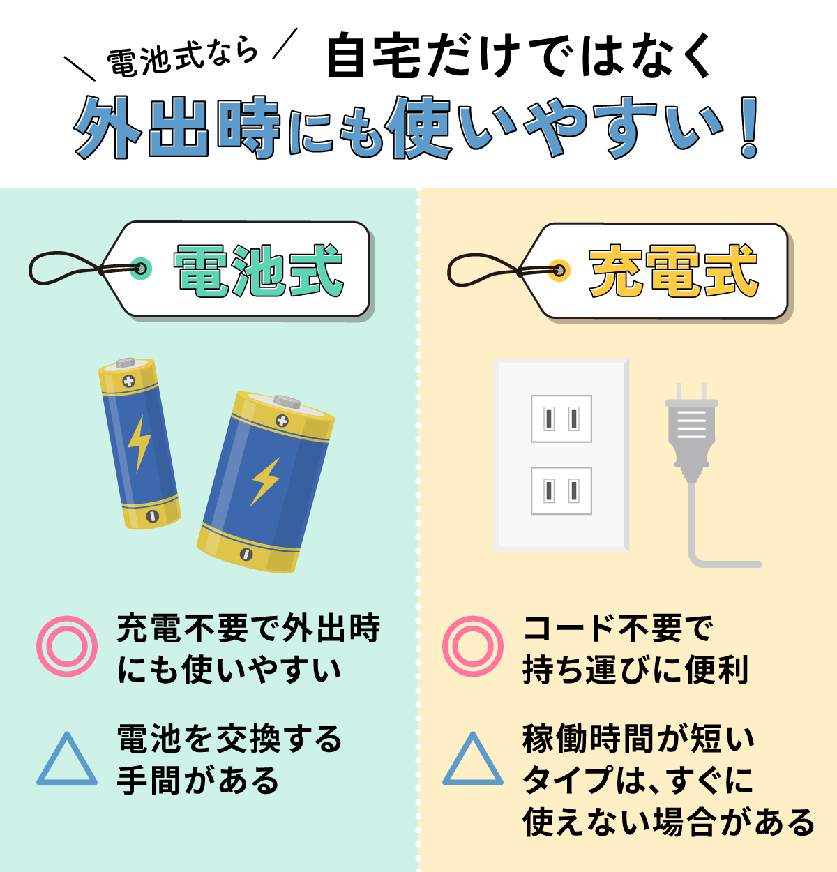 電池式なら自宅だけではなく外出時にも使いやすい！電池式は充電不要で外出時にも使いやすいが、電池を交換する手間がある。充電式はコード不要で持ち運びに便利だが、稼働時間が短いタイプは、すぐに使えない場合がある。