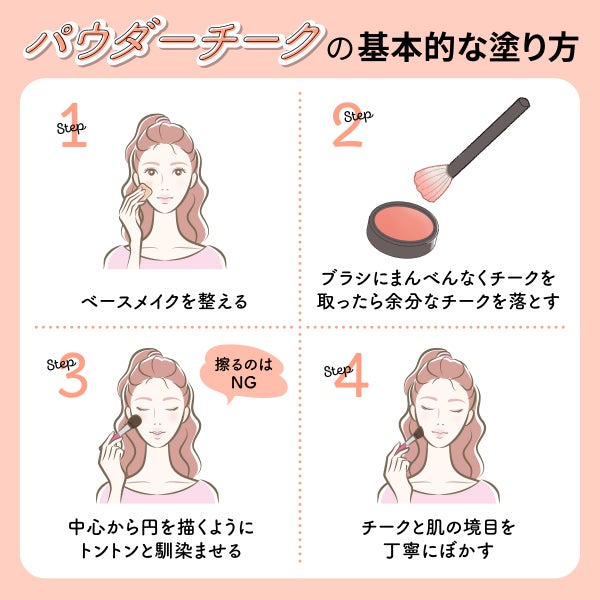 パウダーチークの基本的な塗り方。ベースメイクを整える。ブラシにまんべんなくチークを取ったら余分なチークを落とす。中心から円を描くようにトントンと馴染ませる。擦るのはNG。チークと肌の境目を丁寧にぼかす。