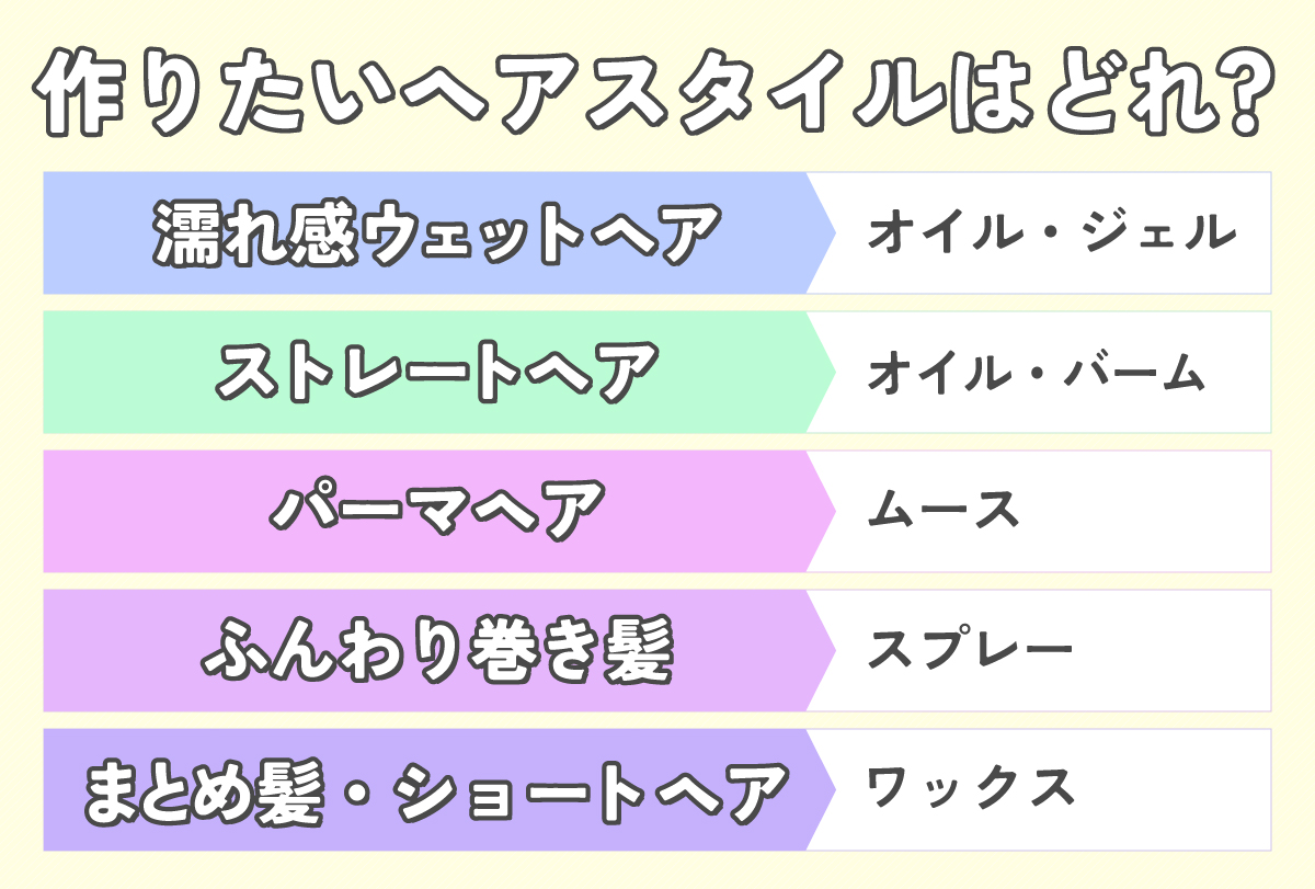  作りたいヘアスタイルはどれ？濡れ感ウェットヘアには、オイル・ジェル。ストレートヘアには、オイル・バーム。パーマヘアには、ムース。ふんわり巻き髪には、スプレー。まとめ髪やショートヘアにはワックス。