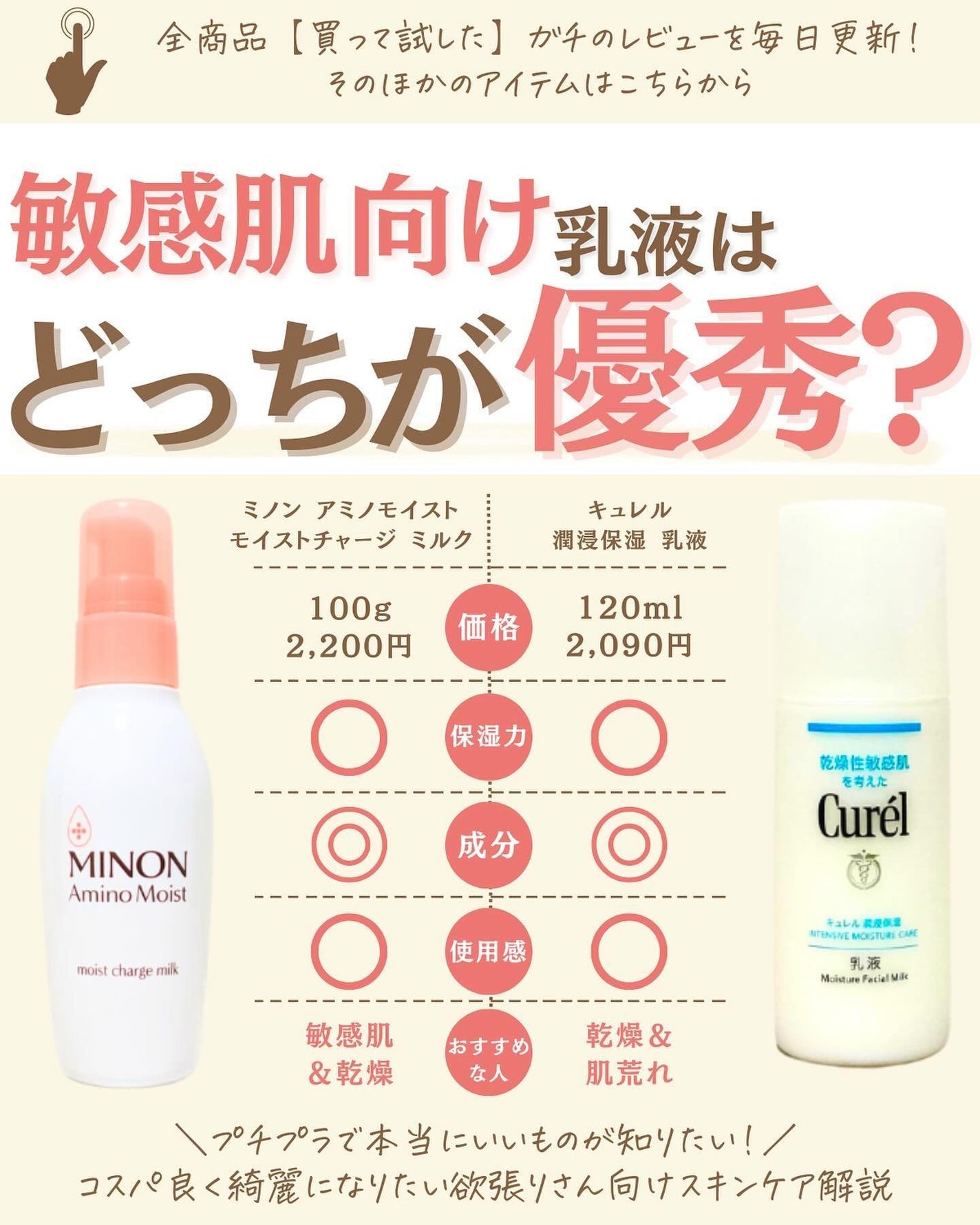 プチソム【プチプラスキンケアソムリエ】|ケン on LIPS 「..他の比較投稿はこちら✨👇@ken.puchipura.sk..」(1枚目)