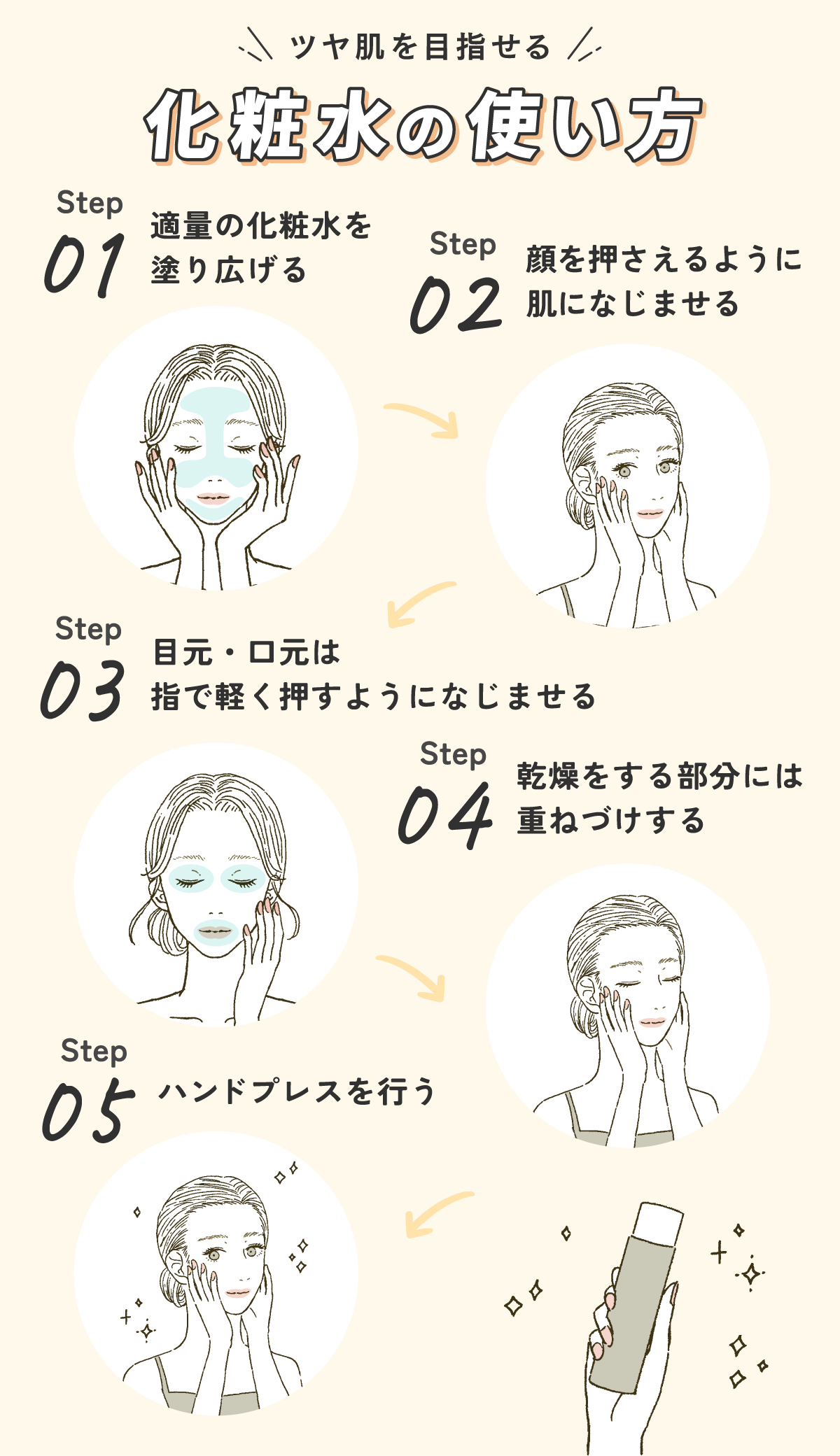 ツヤ肌を目指せる化粧水の使い方。適量の化粧水を塗り広げ顔を押さえるように肌になじませる。目元・口元は指で軽く押すようになじませる。乾燥をする部分には重ねづけしハンドプレスを行う。