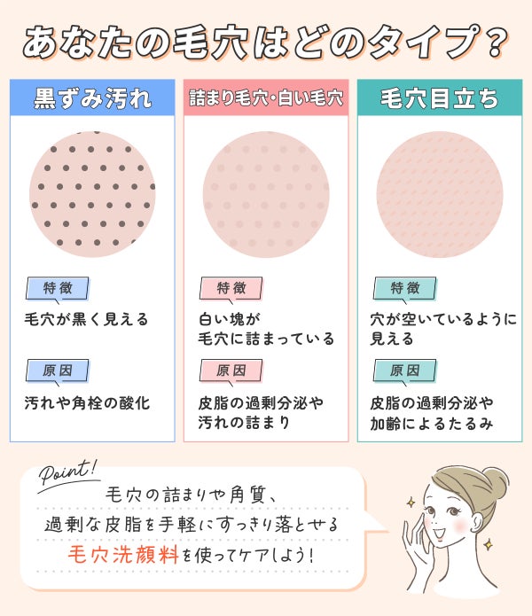 あなたの毛穴はどのタイプ?黒ずみ汚れは毛穴が黒く見えるのが特徴で、汚れや角栓の酸化が原因です。白い塊が毛穴に詰まっている詰まり毛穴・白い毛穴の原因は、皮脂の過剰分泌や汚れの詰まり。毛穴目立ちは穴が空いているように見えるのが特徴で、皮脂の過剰分泌や加齢によるたるみが原因です。毛穴の詰まりや角質、過剰な皮脂を手軽にすっきり落とせる毛穴洗顔料を使ってケアしよう!
