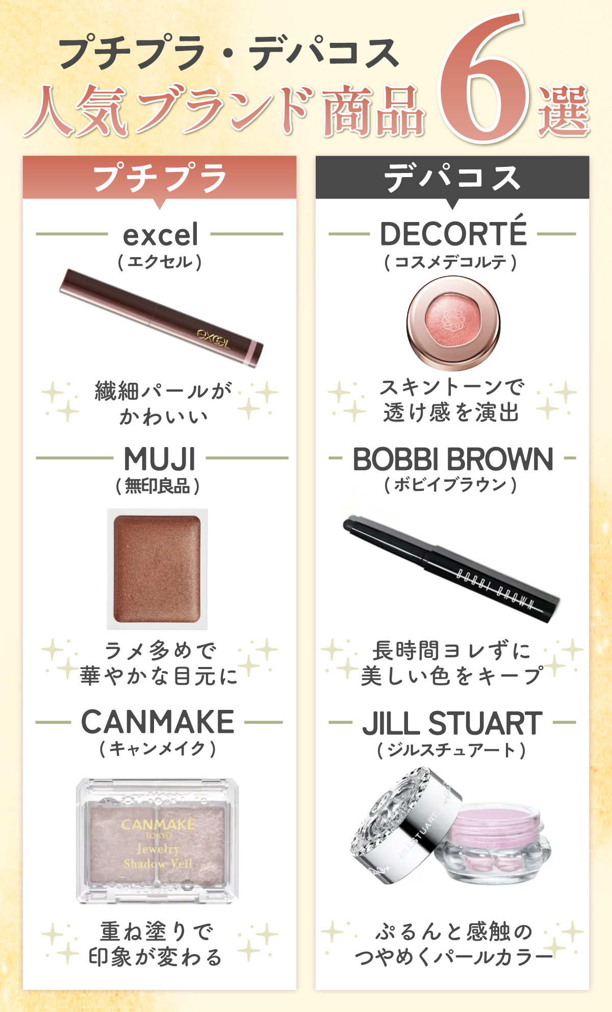 プチプラ・デパコス人気ブランド商品6選。プチプラは、繊細パールがかわいいエクセル、ラメ多めで華やかな目元に仕上がる無印良品、重ね塗りで印象が変わるキャンメイクが人気。デパコスは、スキントーンで透け感を演出するコスメデコルテ、長時間ヨレずに美しい色をキープするボビイブラウン、ぷるんと感触のつやめくパールカラーのジルスチュアートが人気。