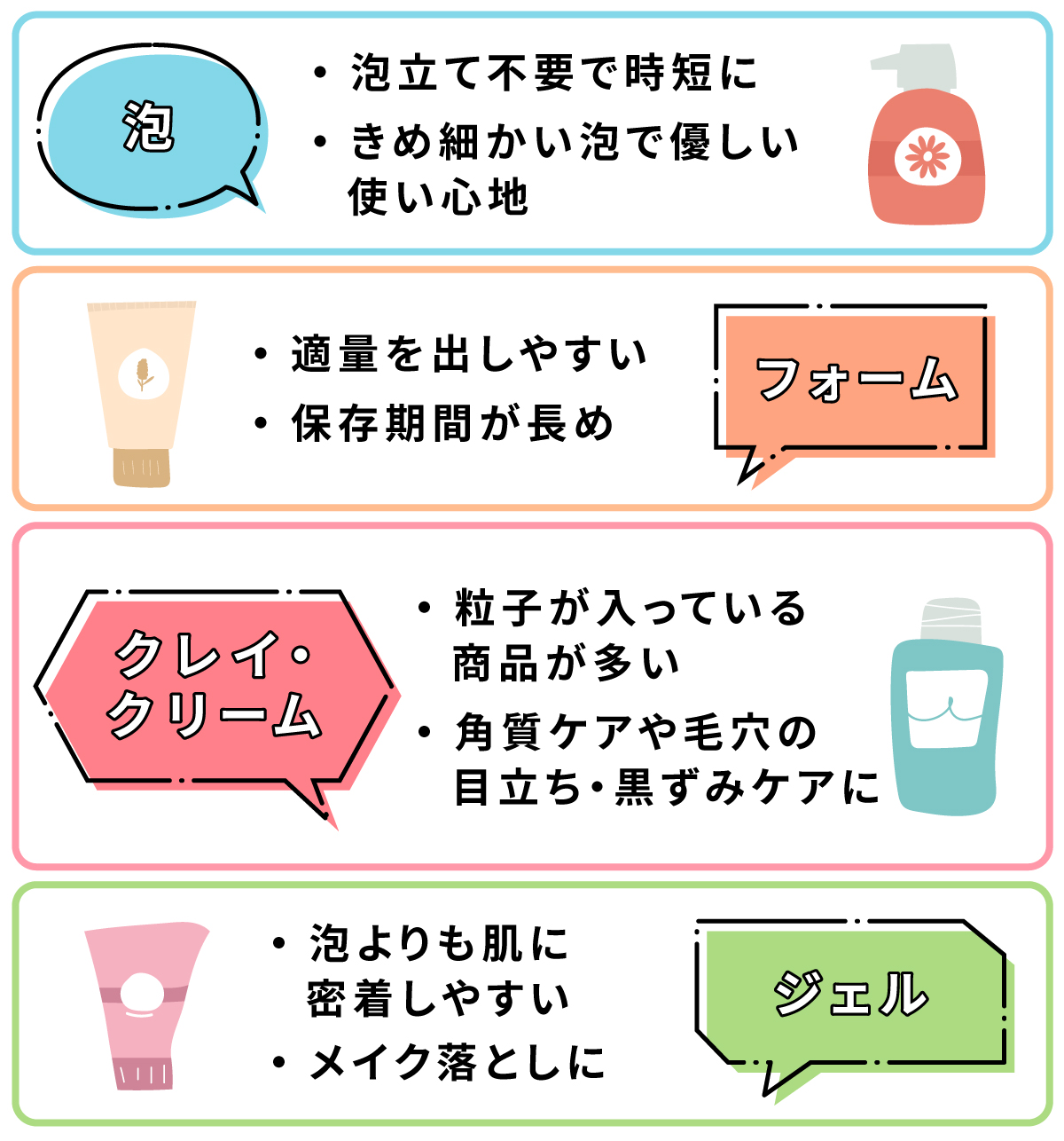 泡タイプは泡立て不要で時短に。きめ細かい泡で優しい使い心地。フォームタイプは適量を出しやすい。保存期間が長め。クレイ・クリームタイプは粒子が入っている商品が多い。角質ケアや毛穴の目立ち・黒ずみケアに。ジェルタイプは泡よりも肌に密着しやすい。メイク落としに。