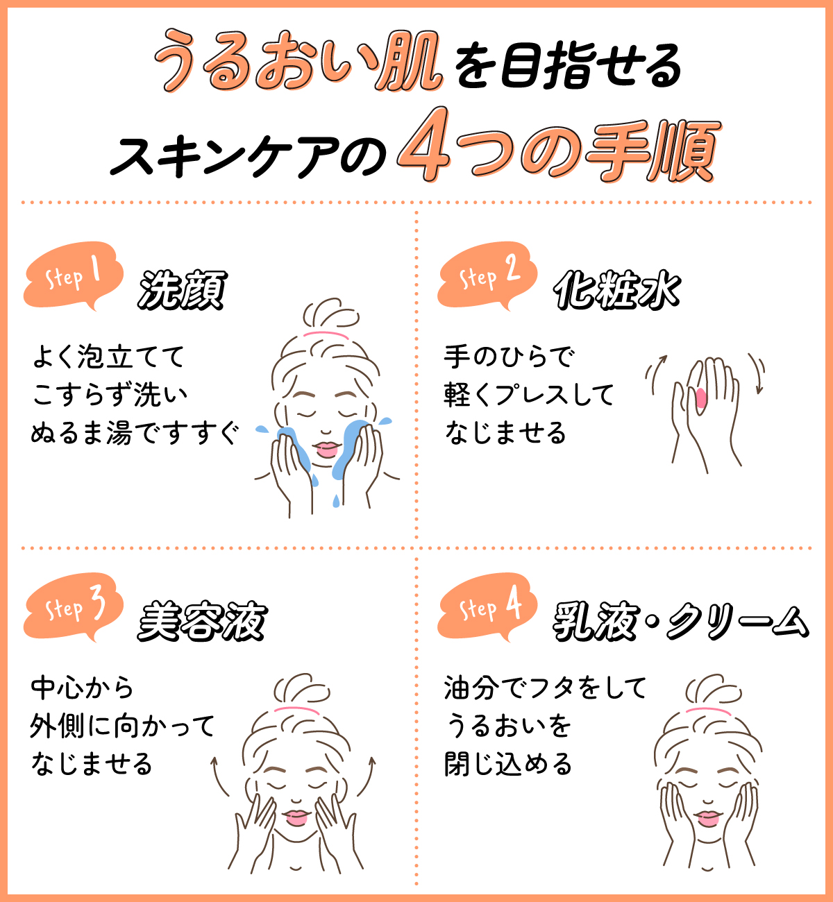 うるおい肌を目指せるスキンケアの4つの手順。洗顔はよく泡立ててこすらず洗いぬるま湯ですすぐ。化粧水は手のひらで軽くプレスしてなじませる。美容液は中心から外側に向かってなじませる。乳液・クリームは油分でフタをしてうるおいを閉じ込める。