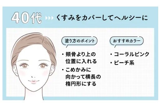 チークの入れ方|30代・40代・50代の年代別や顔型別に解説!の画像