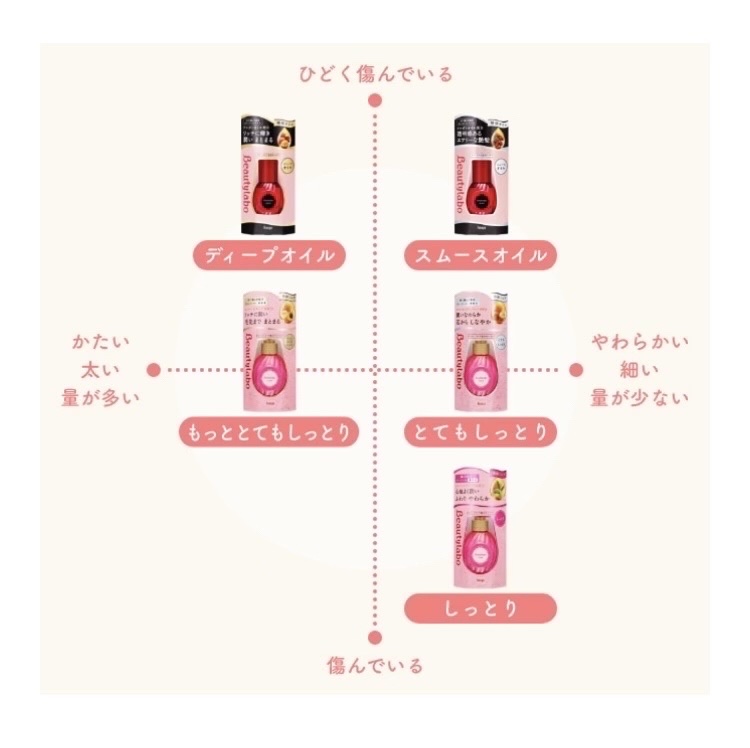 補修ミルク もっととてもしっとり/ビューティラボ/ヘアミルクを使ったクチコミ（3枚目）