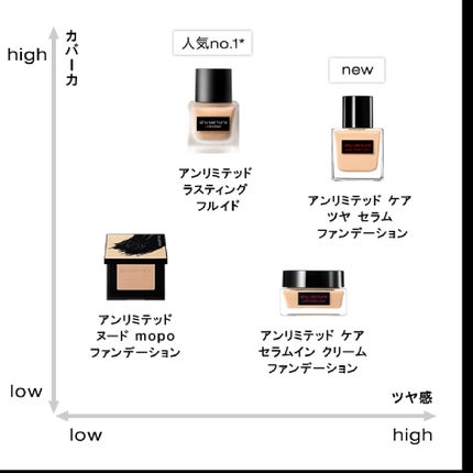 アンリミテッド ケア ツヤ セラム ファンデーション/shu uemura/リキッドファンデーションを使ったクチコミ(3枚目)
