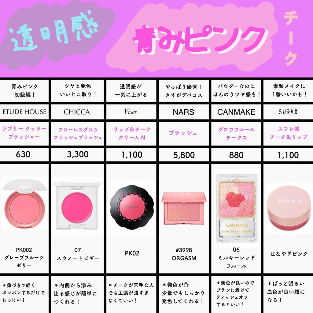 ラブリー クッキー ブラッシャー Etudeを使った口コミ 青みピンクチーク 紹介コスメ エ By みっこ 混合肌 10代後半 Lips ラブリー クッキー ブラッシャー Etudeを使った口コミ 青みピンクチーク 紹介コスメ エ By みっこ 混合肌 10代後半 Lips