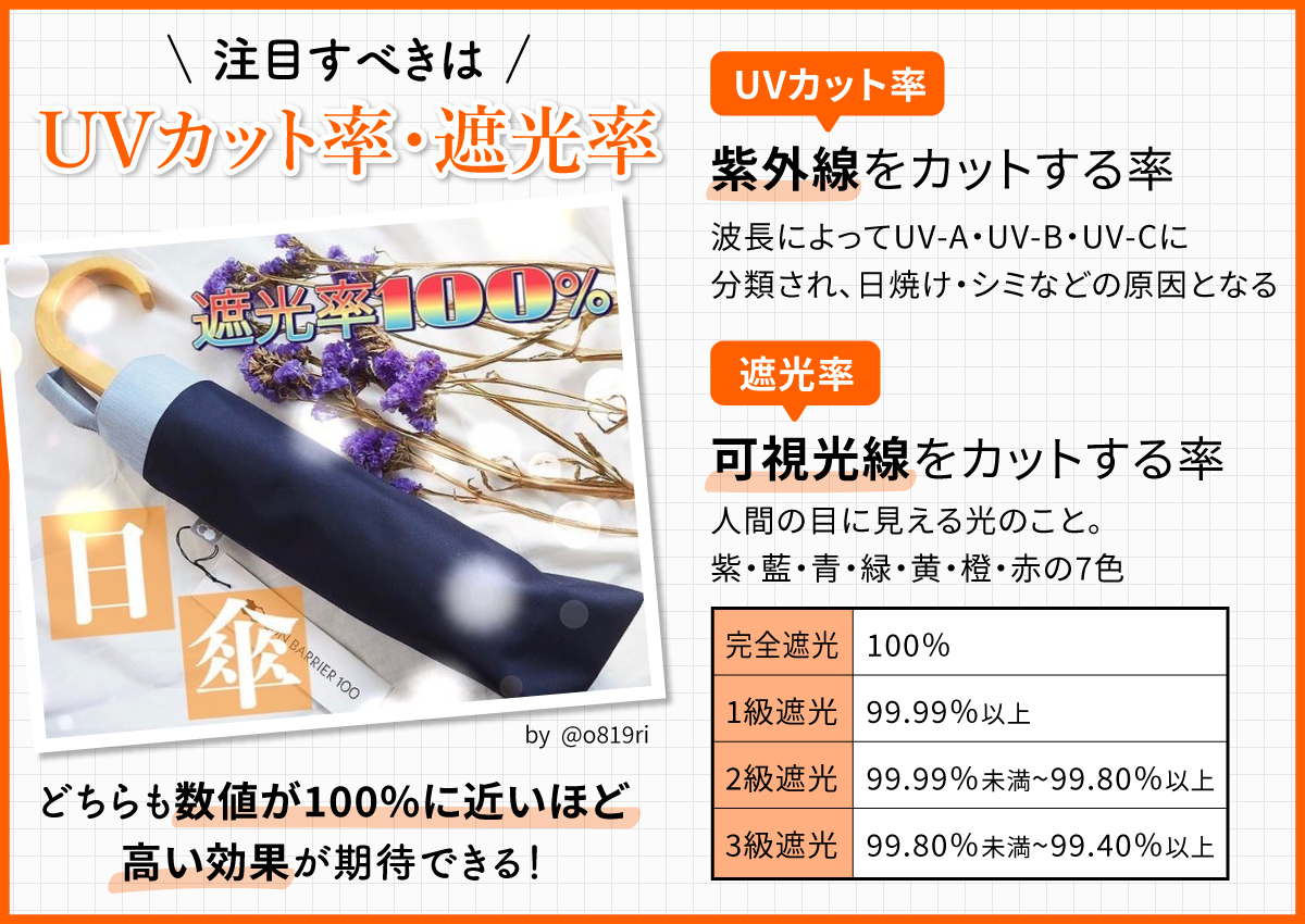 注目すべきはUVカット率・遮光率。どちらも数値が100%に近いほど高い効果が期待できる！UVカット率は紫外線をカットする率のこと。紫外線は波長によってUV-A・UV-B・UV-Cに分類され、日焼け・シミなどの原因となります。遮光率は可視光線をカットする率のこと。可視光線とは人間の目に見える光のことで、紫・藍・青・緑・黄・橙・赤の7色です。完全遮光は100%、1級遮光は99.99％以上、2級遮光は99.99％未満～99.80％以上、3級遮光は99.80％未満～99.40％以上となっています。