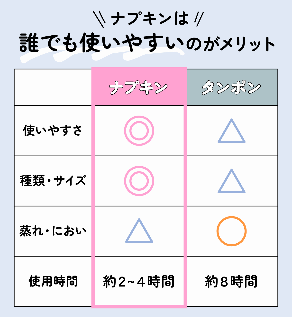 ナプキンは誰でも使いやすいのがメリット！ナプキンは使いやすさ、種類・サイズの幅広さに優れ、蒸れ・においはイマイチ。使用時間は約2～4時間。タンポンは使いやすさと種類・サイズの幅広さは劣るが、蒸れ・においは抑えられる。使用時間は約8時間。