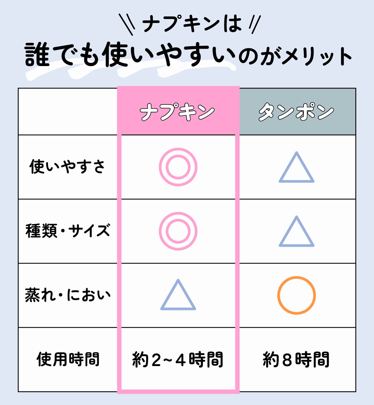 ナプキンは誰でも使いやすいのがメリット!ナプキンは使いやすさ、種類・サイズの幅広さに優れ、蒸れ・においはイマイチ。使用時間は約2~4時間。タンポンは使いやすさと種類・サイズの幅広さは劣るが、蒸れ・においは抑えられる。使用時間は約8時間。