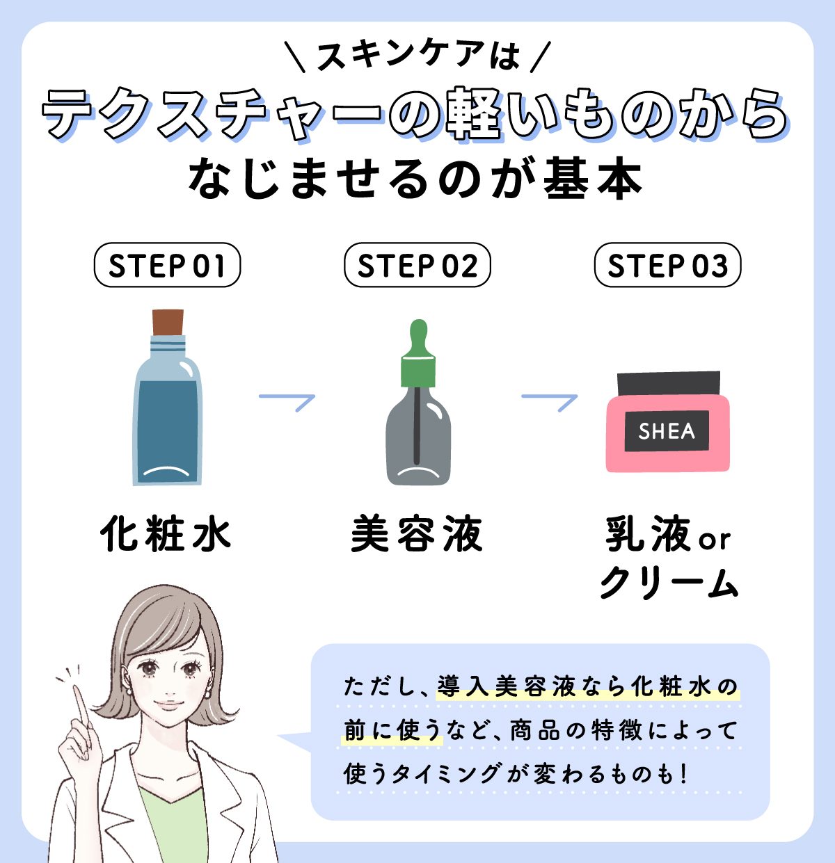 スキンケアはテクスチャーの軽いものからなじませるのが基本。化粧水→美容液→乳液またはクリームの順番でなじませましょう。ただし、導入美容液なら化粧水の前に使うなど商品の特徴によって使うタイミングが変わるものもあります。