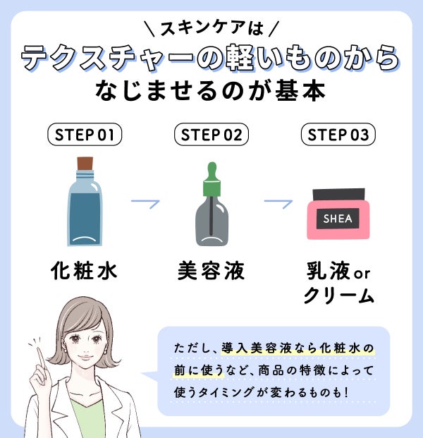 スキンケアはテクスチャーの軽いものからなじませるのが基本。化粧水・美容液・乳液またはクリームの順。ただし、導入美容液なら化粧水の前に使うなど、商品の特徴によって使うタイミングが変わるものも!