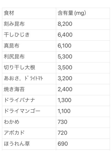 HAru on LIPS 「浮腫みの対処法のあれこれ…食べ物編🍒　水、カリウムが豊富な食材..」（2枚目）