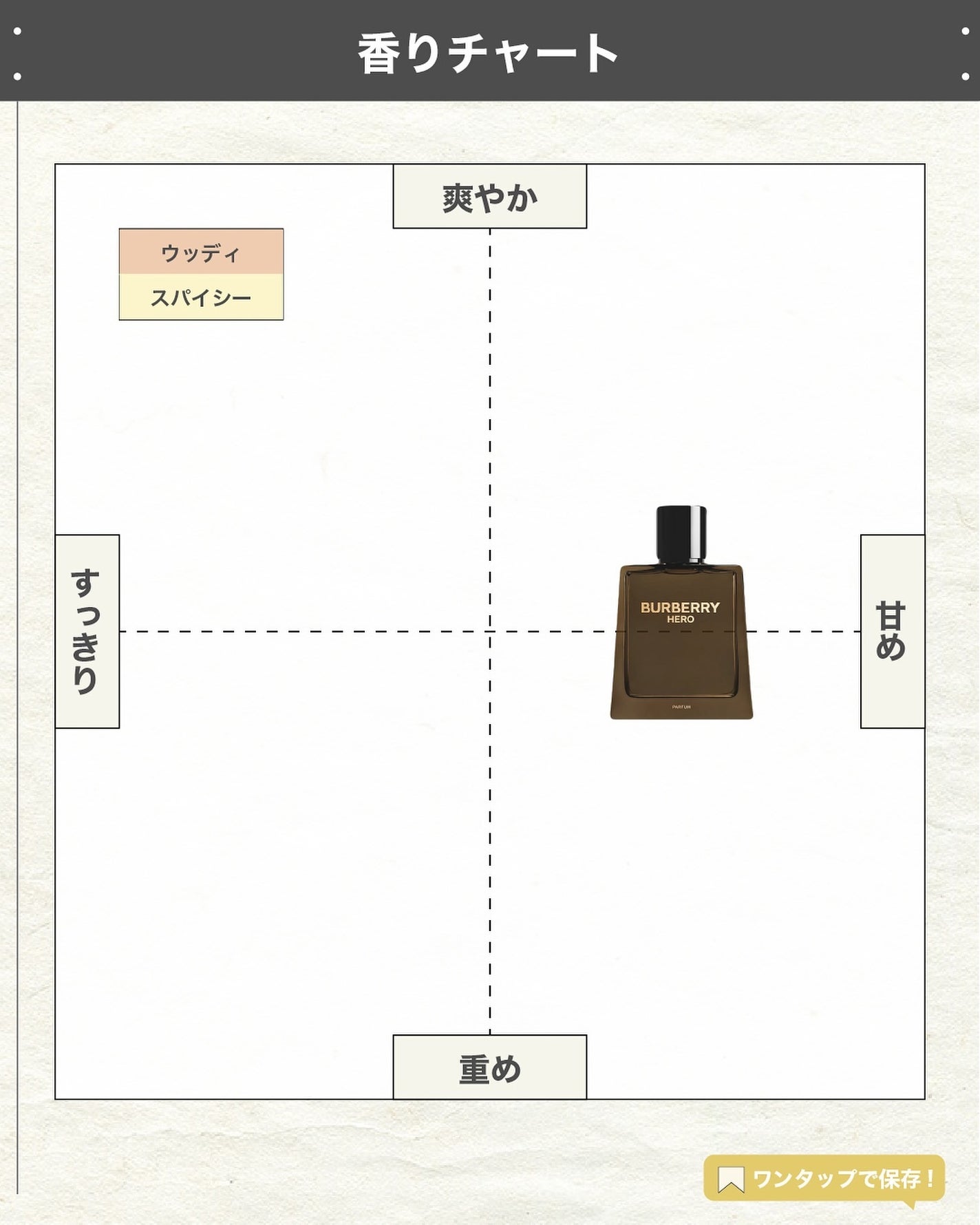 バーバリー ヒーローパルファム/Burberry Beauty/香水(メンズ)を使ったクチコミ(4枚目)