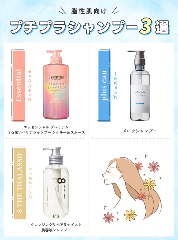 脂性肌向けプチプラシャンプー3選。Essential(エッセンシャル)エッセンシャル プレミアム うるおいバリアシャンプー シルキー&スムース・plus eau(プリュスオー)メロウシャンプー・8 THE THALASSO(エイトザタラソ)クレンジングリペア&モイスト 美容液シャンプー。