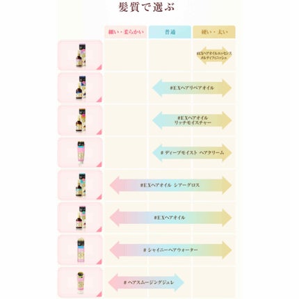 オイルトリートメント #EXヘアリペアオイル/ルシードエル/ヘアオイルを使ったクチコミ(4枚目)