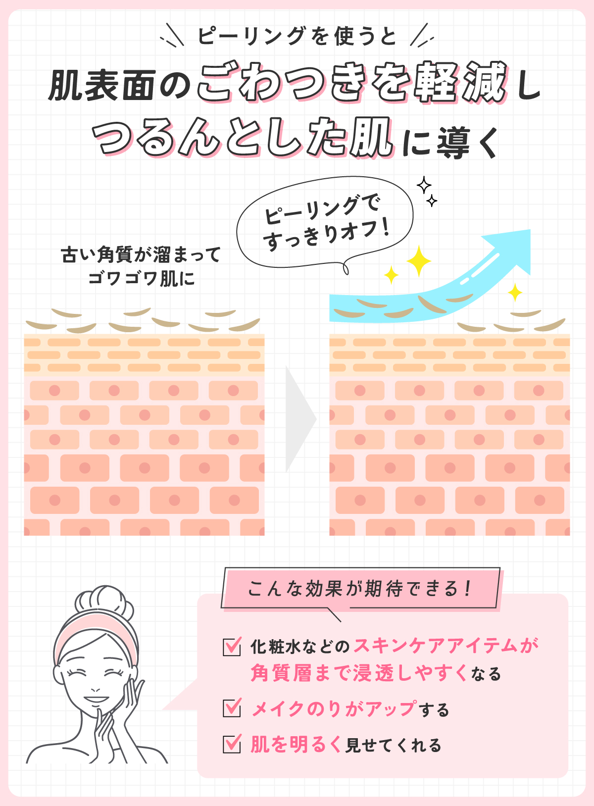ピーリングを使うと肌表面のごわつきを軽減し、つるんとした肌に導く。古い角質が溜まってゴワゴワになった肌を、ピーリングですっきりオフ！化粧水などのスキンケアアイテムが角質層まで浸透しやすくなる、メイクのりがアップする、肌を明るく見せてくれるといった効果が期待できる！