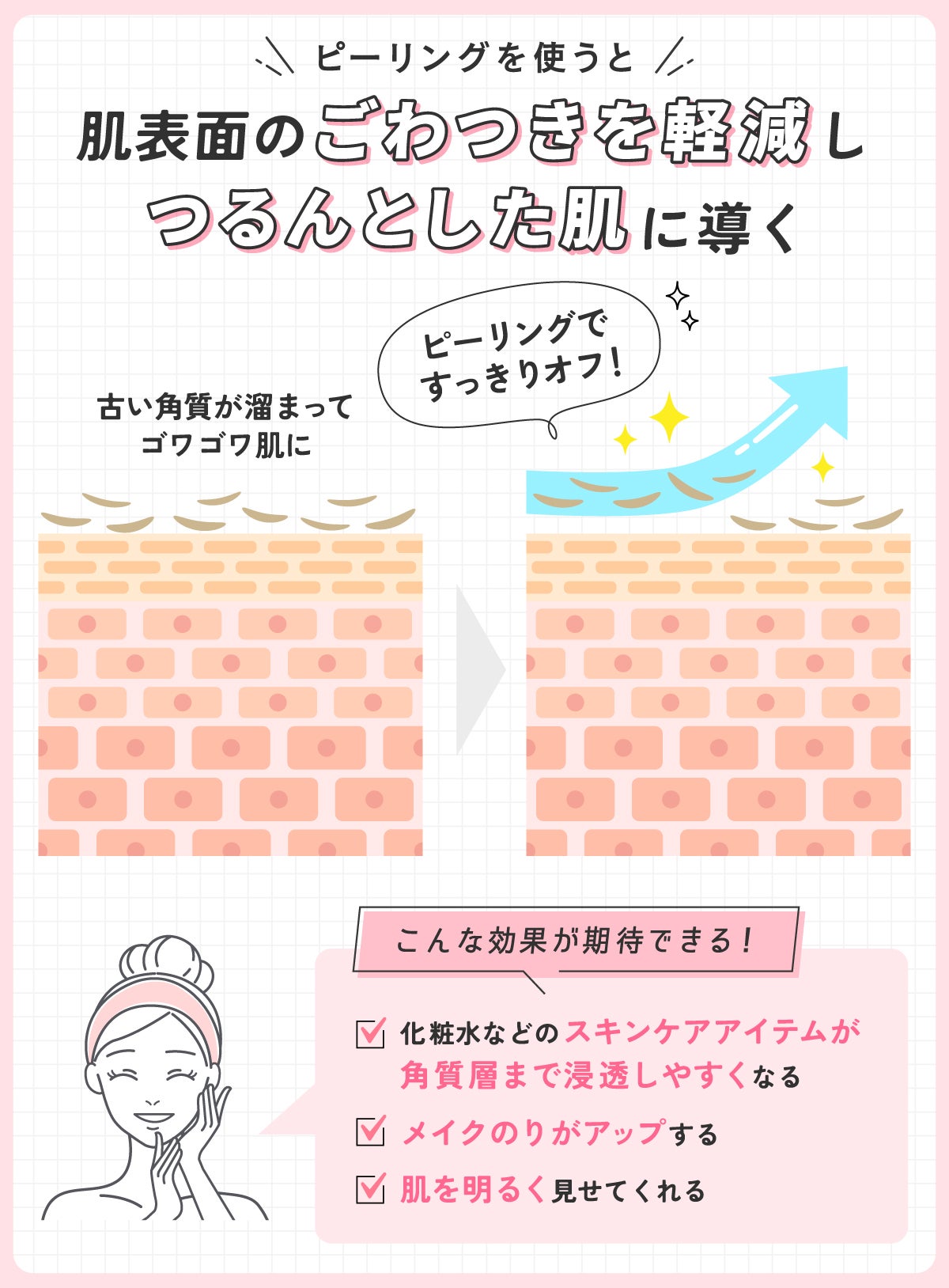 ピーリングを使うと肌表面のごわつきを軽減し、つるんとした肌に導く。古い角質が溜まってゴワゴワになった肌を、ピーリングですっきりオフ!化粧水などのスキンケアアイテムが角質層まで浸透しやすくなる、メイクのりがアップする、肌を明るく見せてくれるといった効果が期待できる!