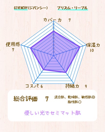 プリズム・リーブル/GIVENCHY/ルースパウダーを使ったクチコミ(5枚目)
