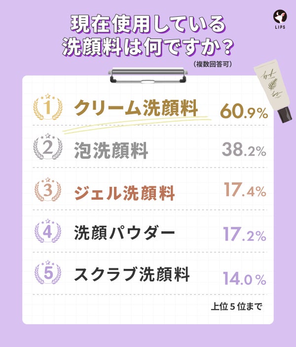 現在使用している洗顔料は何ですか?1位はクリーム洗顔料で60.9%という結果になりました。