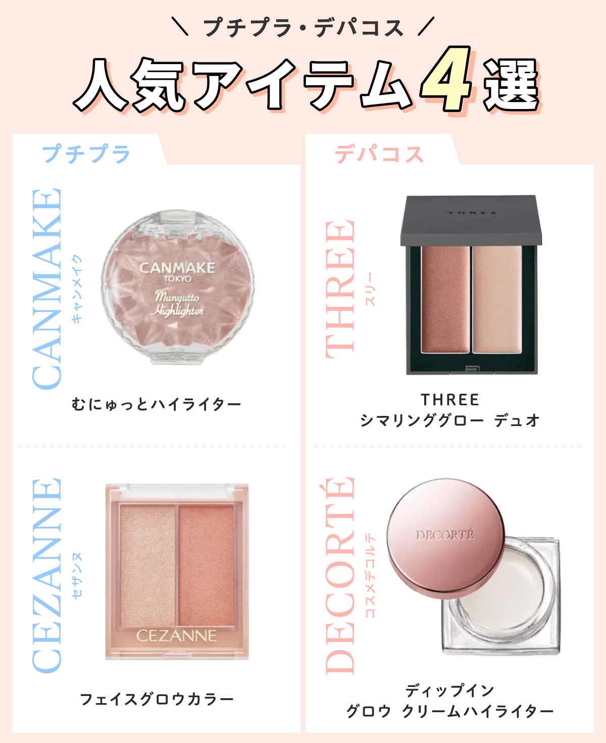 プチプラ・デパコス人気アイテム4選。プチプラではCANMAKE（キャンメイク）むにゅっとハイライターとCEZANNE（セザンヌ）フェイスグロウカラー。デパコスではTHREE（スリー）THREE シマリング グロー デュオとDECORTÉ（コスメデコルテ）ディップイン グロウ クリームハイライターです。