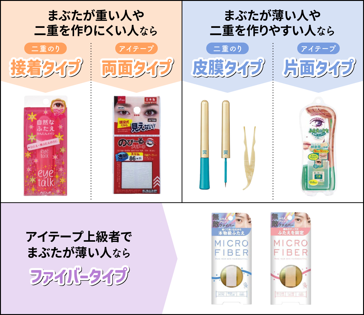 まぶたが重い人や二重を作りにくい人なら接着タイプの二重のりや両面タイプのアイテープがおすすすめ。まぶたが薄い人や二重を作りやすい人なら皮膜タイプの二重のりや片面タイプのアイテープを。アイテープ上級者でまぶたが薄い人ならファイバータイプがおすすめです。