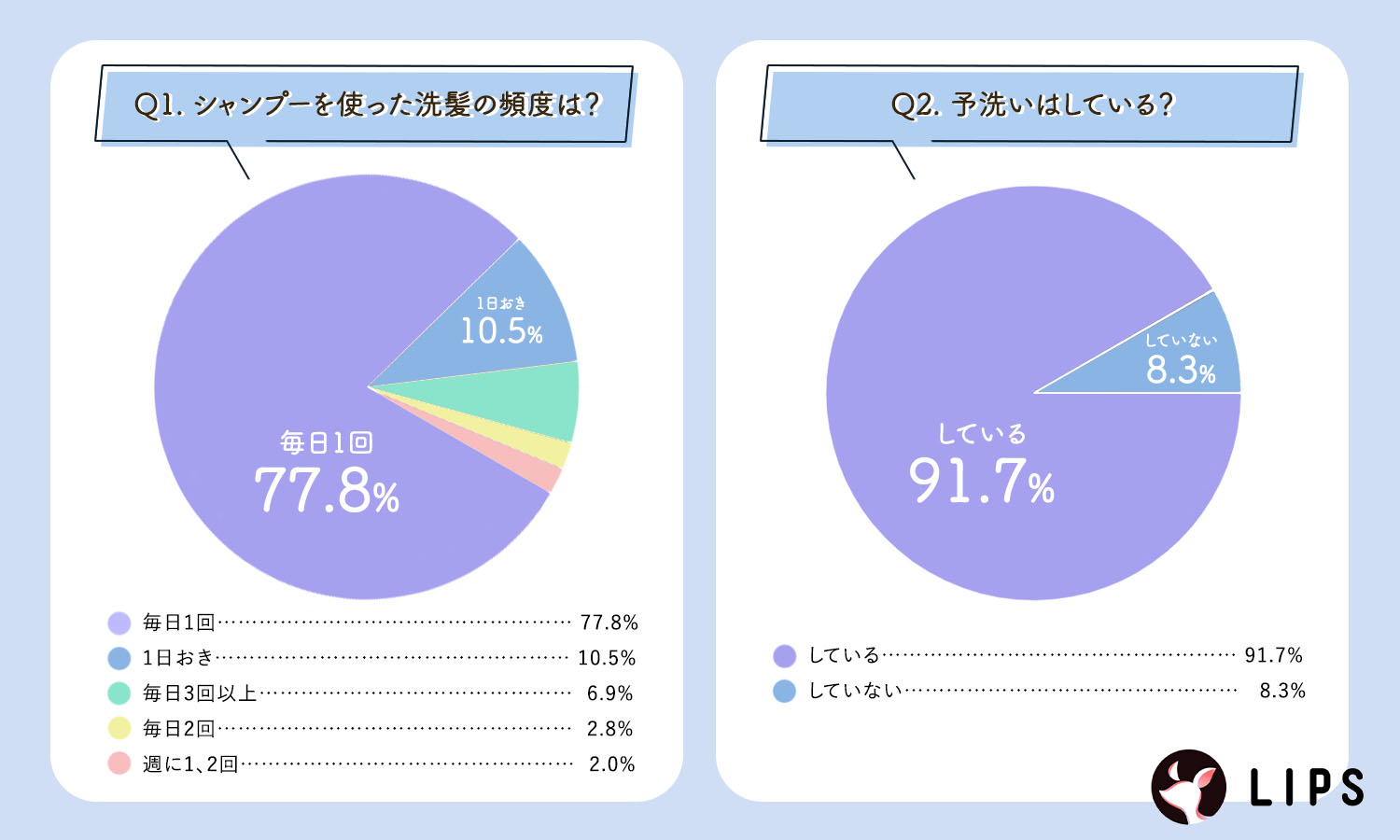 LIPSユーザーのシャンプーを使った洗髪頻度と予洗いの有無