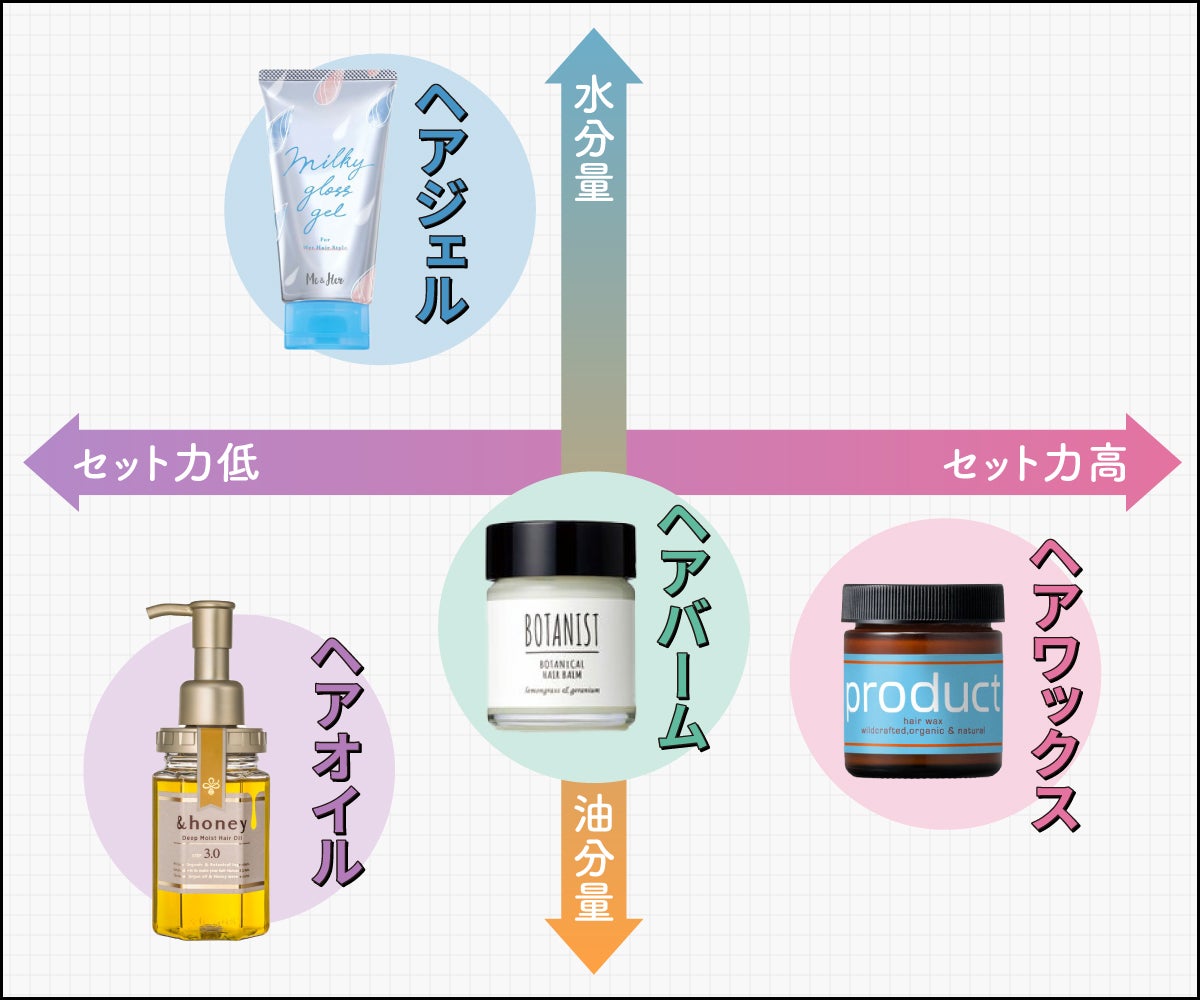 ヘアジェルは、水分量が多くセット力が低め。ヘアオイルは、油分量が多くセット力が低め。ヘアバームは、油分量が少し多くセットは平均的。ヘアワックスは、油分量が少し多くセット力は高め。