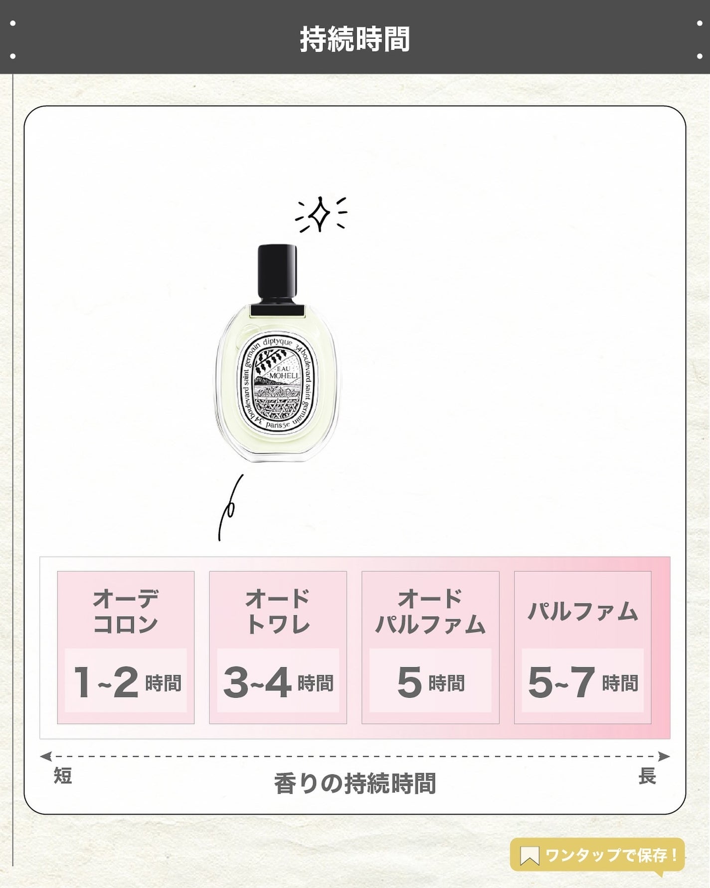 エスログ┊1日1分のモテ香水紹介 on LIPS 「.『女性専用華の香水』🌳製品情報🌳Diptyqueオードトワレ..」(5枚目)