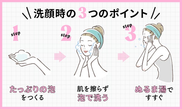 洗顔時のポイントは、たっぷりの泡をつくる、肌を擦らず泡で洗う、ぬるま湯ですすぐの3つ。